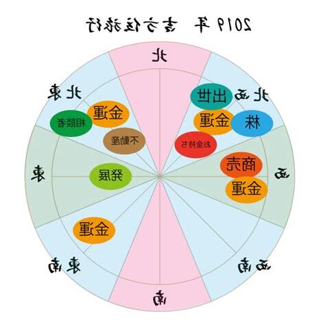 金運 方位